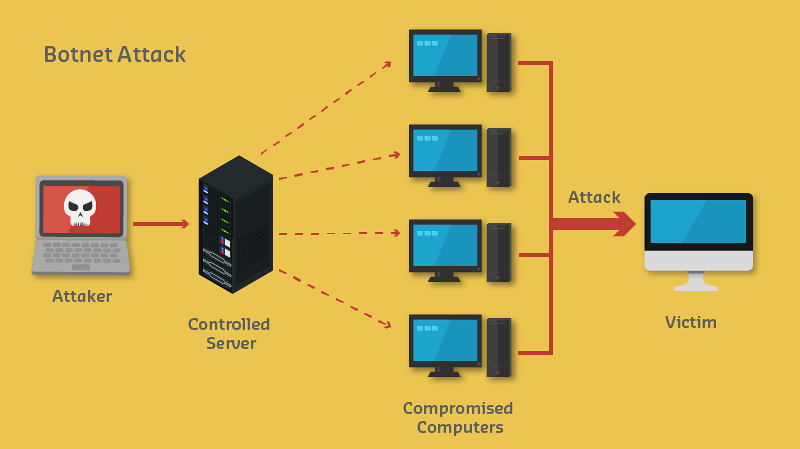 Botnet architecture diagram showing command and control server directing thousands of compromised IoT devices (cameras, routers, DVRs) to launch coordinated DDoS attacks against target infrastructure