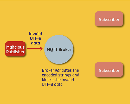 MQTT broker performing UTF-8 validation scenario where broker inspects incoming messages for invalid characters and rejects malformed data before forwarding to subscribers, protecting clients from malicious payloads