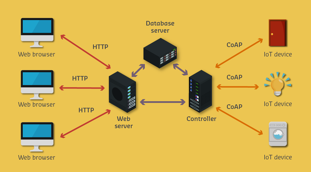 Constrained Application Protocol (CoAP) RESTful architecture for resource-limited IoT devices, showing UDP-based message exchange with GET, POST, PUT, DELETE methods and confirmable/non-confirmable message types for efficient constrained device communication