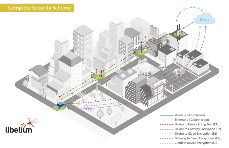 Complete five-level IoT encryption architecture showing E1 link layer, E2 device-to-gateway, E3 device-to-cloud, E4 gateway-to-cloud TLS, and E5 asymmetric key renewal working together for defense-in-depth protection