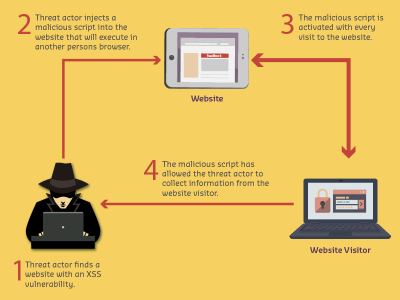 Cross-site scripting attack flow diagram showing attacker injecting malicious JavaScript into a vulnerable web application feedback form, which is then stored in the database and executed in victim browsers when they view the page, stealing session cookies and credentials