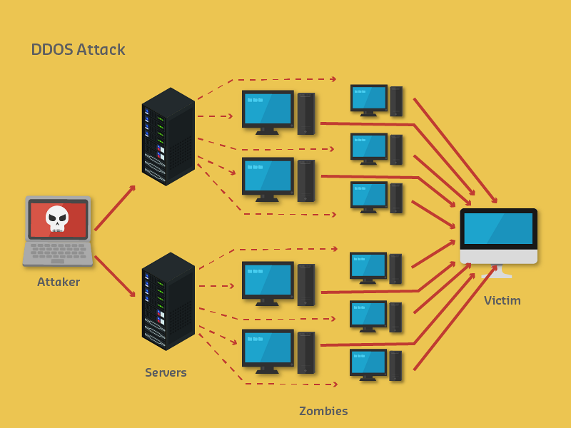 Distributed Denial of Service attack flow showing attacker commanding botnet of compromised IoT devices to flood target server with overwhelming traffic, causing service unavailability