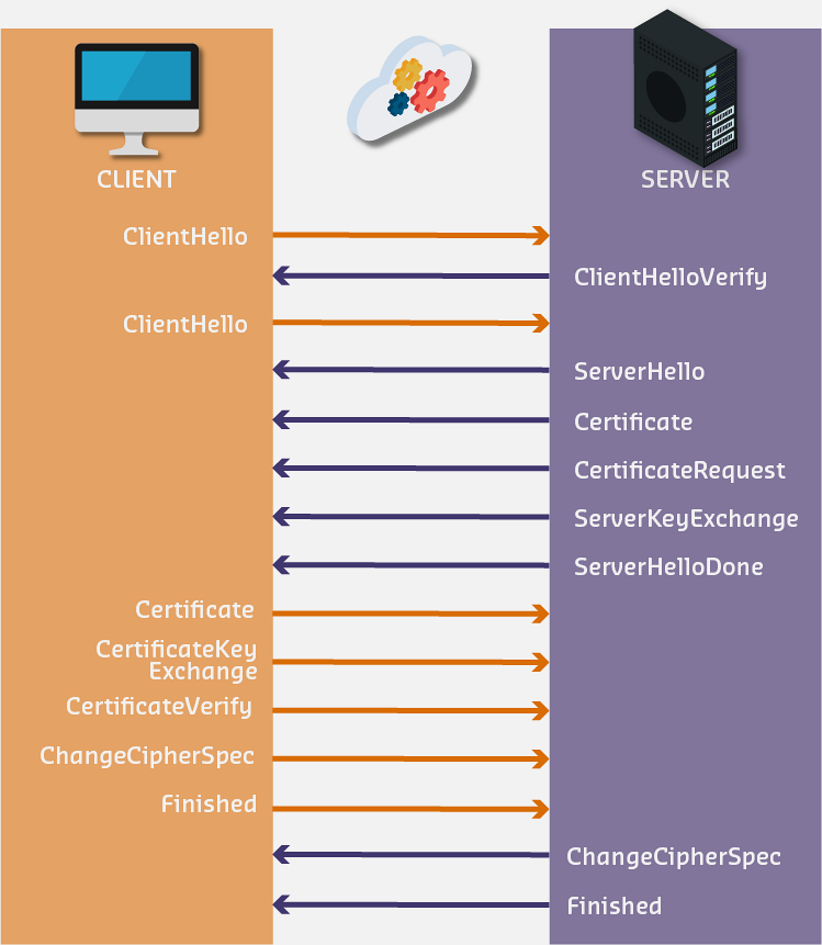 Datagram Transport Layer Security (DTLS) handshake sequence showing client and server exchanging HelloVerifyRequest with cookie to prevent denial-of-service, followed by certificate exchange, key agreement, and establishment of encrypted UDP communication channel for CoAP security
