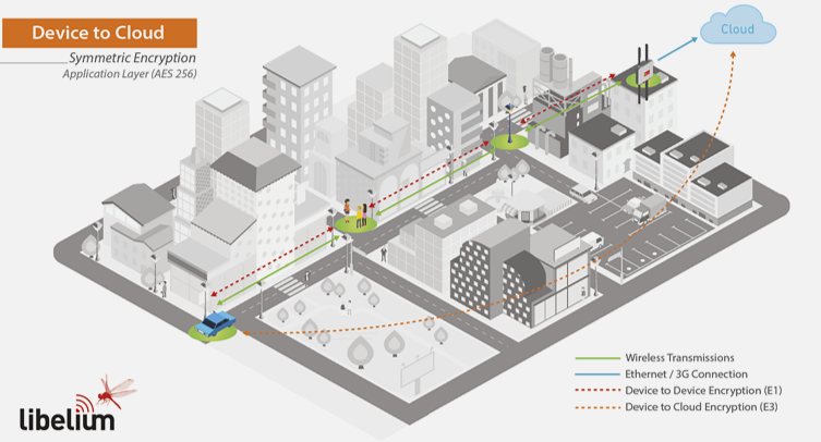 E3 device-to-cloud direct encryption enabling end-to-end security with untrusted gateways serving as transparent packet forwarders without access to device encryption keys, which are stored only in cloud platform, allowing use of third-party network infrastructure while maintaining confidentiality through AES-256 encryption bypassing gateway decryption