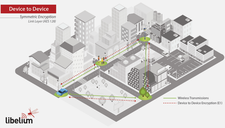 E1 device-to-device link layer encryption showing wireless sensor network nodes sharing common pre-shared AES-128 key at MAC layer, with hardware-accelerated encryption in radio chipset preventing external devices from joining network or reading packet contents, but vulnerable to compromise if any single device key is extracted