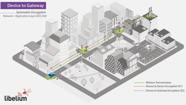 E2 device-to-gateway application layer encryption where each sensor node has unique private AES-256 key paired with gateway, encrypting payload end-to-end with sequence numbers and checksums for integrity, preventing intermediate routing nodes from reading data while allowing multi-hop forwarding through encrypted E1 link layer