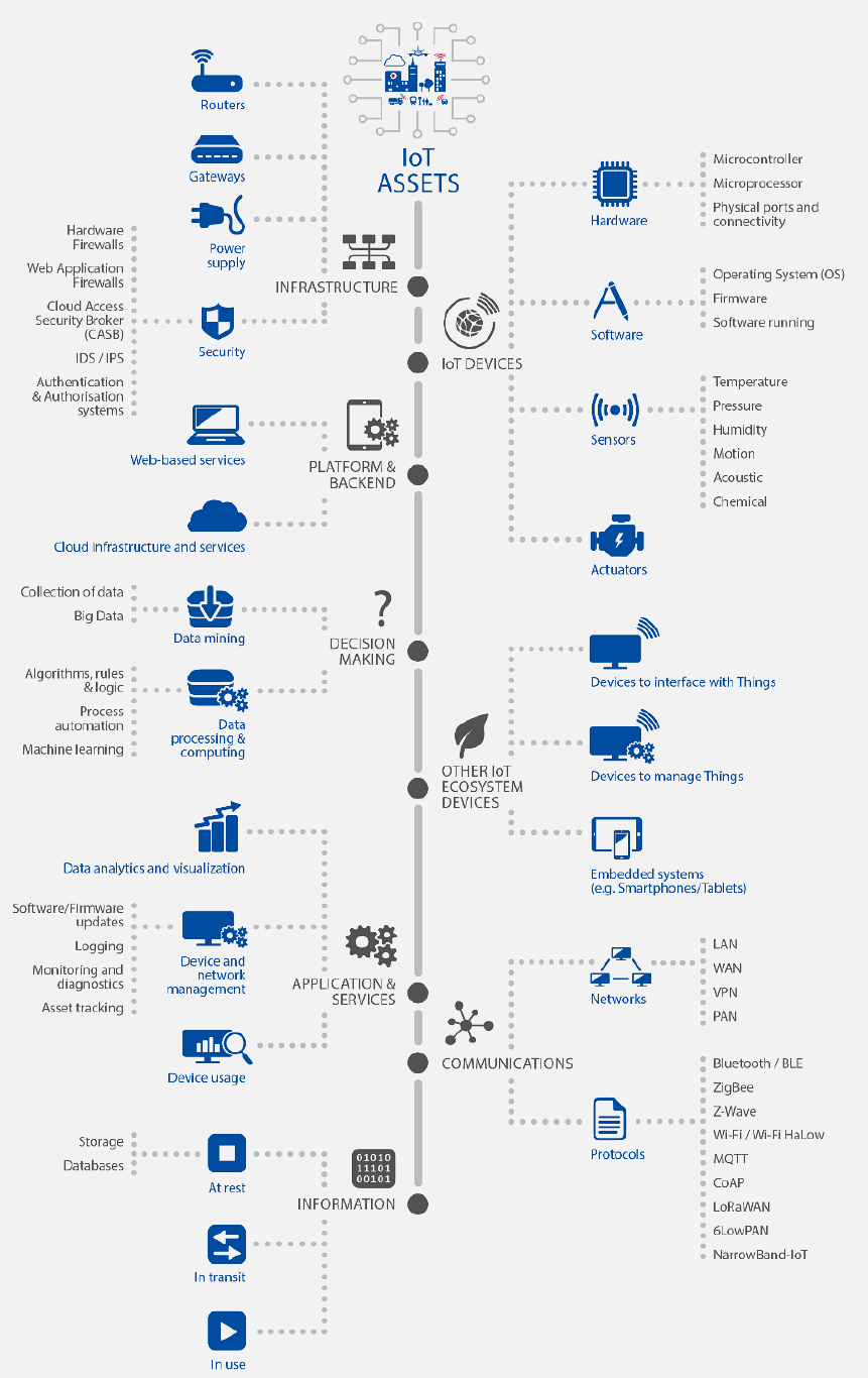 European Union Agency for Cybersecurity (ENISA) IoT threat taxonomy part 1 showing asset categories including devices, sensors, actuators, communication networks, protocols, data storage, processing, cloud services and applications with associated threat vectors