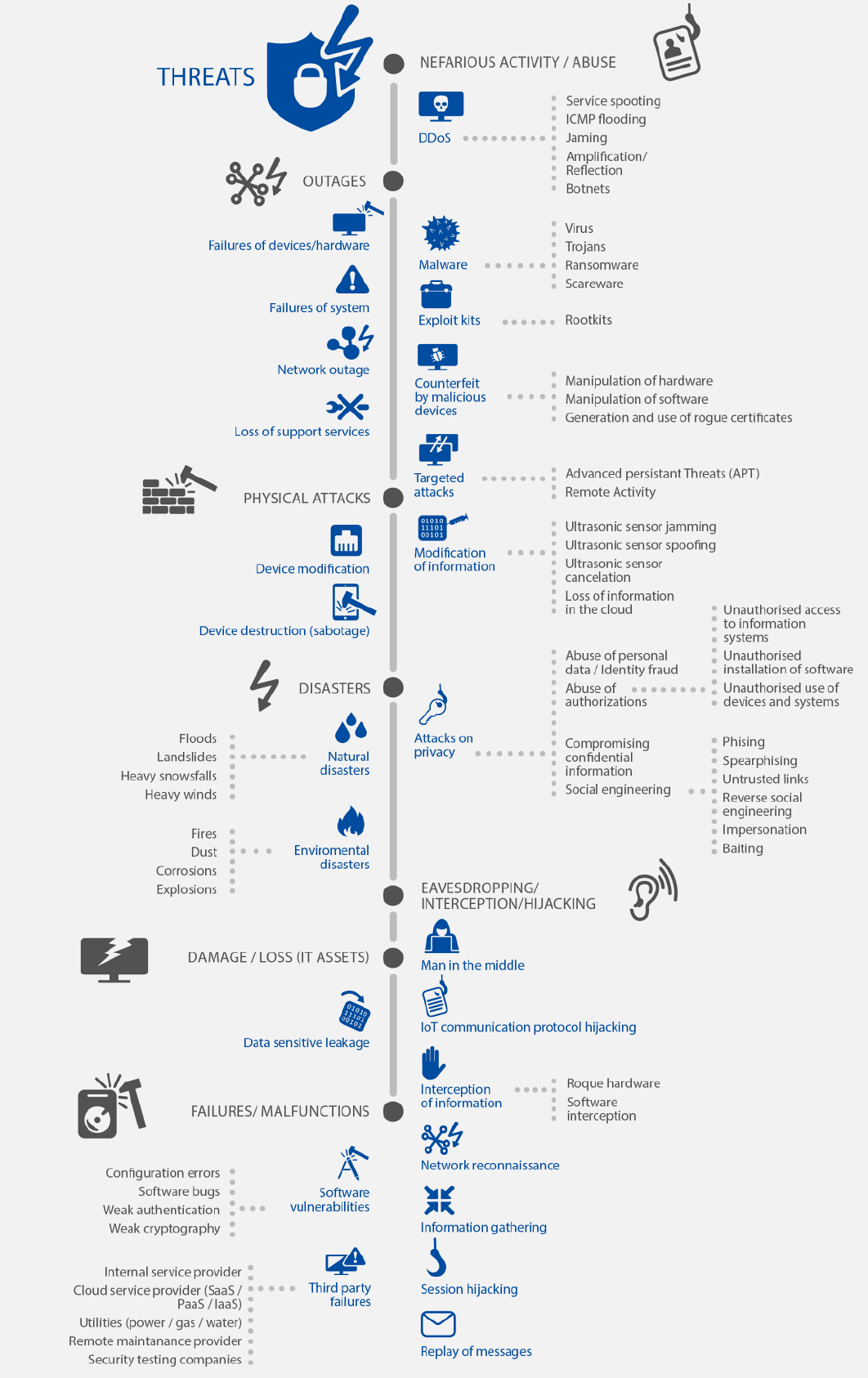 ENISA IoT threat taxonomy part 2 detailing threat categories: nefarious activity/abuse, eavesdropping/interception, physical attacks, outages and service disruption, and legal/regulatory compliance violations with specific IoT examples