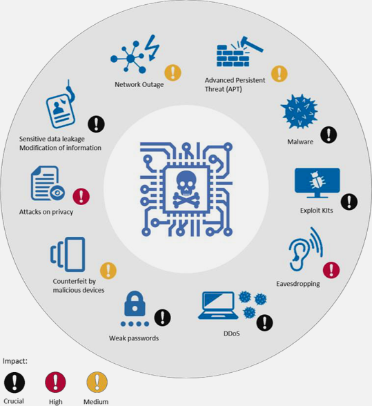 ENISA IoT threat taxonomy part 3 presenting vulnerability categories including hardware vulnerabilities (side-channel attacks, fault injection), software vulnerabilities (code flaws, backdoors), network protocol weaknesses, and human vulnerabilities through social engineering