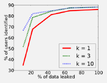 Privacy leak case study showing location data collected from getLastLocation API being transmitted to advertising network without user consent, demonstrating unauthorized data flow from sensitive source to third-party sink