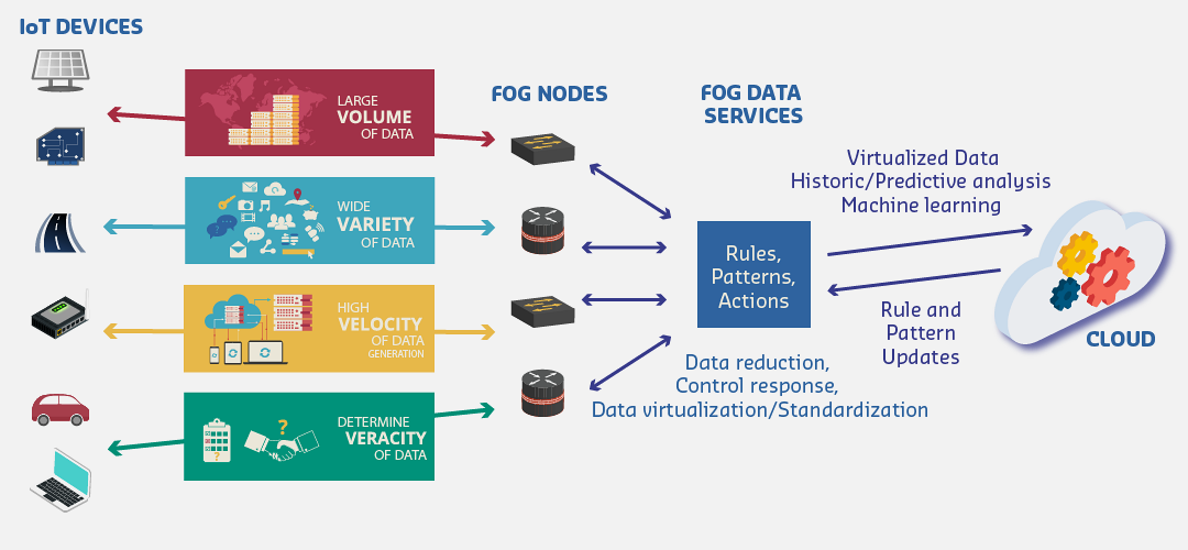 Fog computing three-tier architecture showing IoT devices at edge layer, fog nodes providing local processing and security filtering at middle layer, and cloud services at top layer, enabling distributed MQTT message validation and encryption
