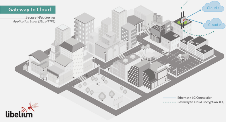 E4 gateway-to-cloud transport layer encryption using industry-standard SSL/TLS certificates with HTTPS or SSH protocols, providing same security as online banking through X.509 certificate authentication, establishing encrypted tunnel between edge gateway and cloud servers protecting aggregated sensor data during internet transit