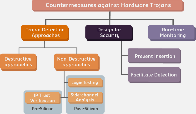 Hardware Trojan countermeasures taxonomy showing three defense pillars: Trojan Detection Approaches (destructive and non-destructive including logic testing, IP trust verification, and side-channel analysis), Design for Security (prevent insertion and facilitate detection), and Run-time Monitoring (continuous integrity verification during operation)