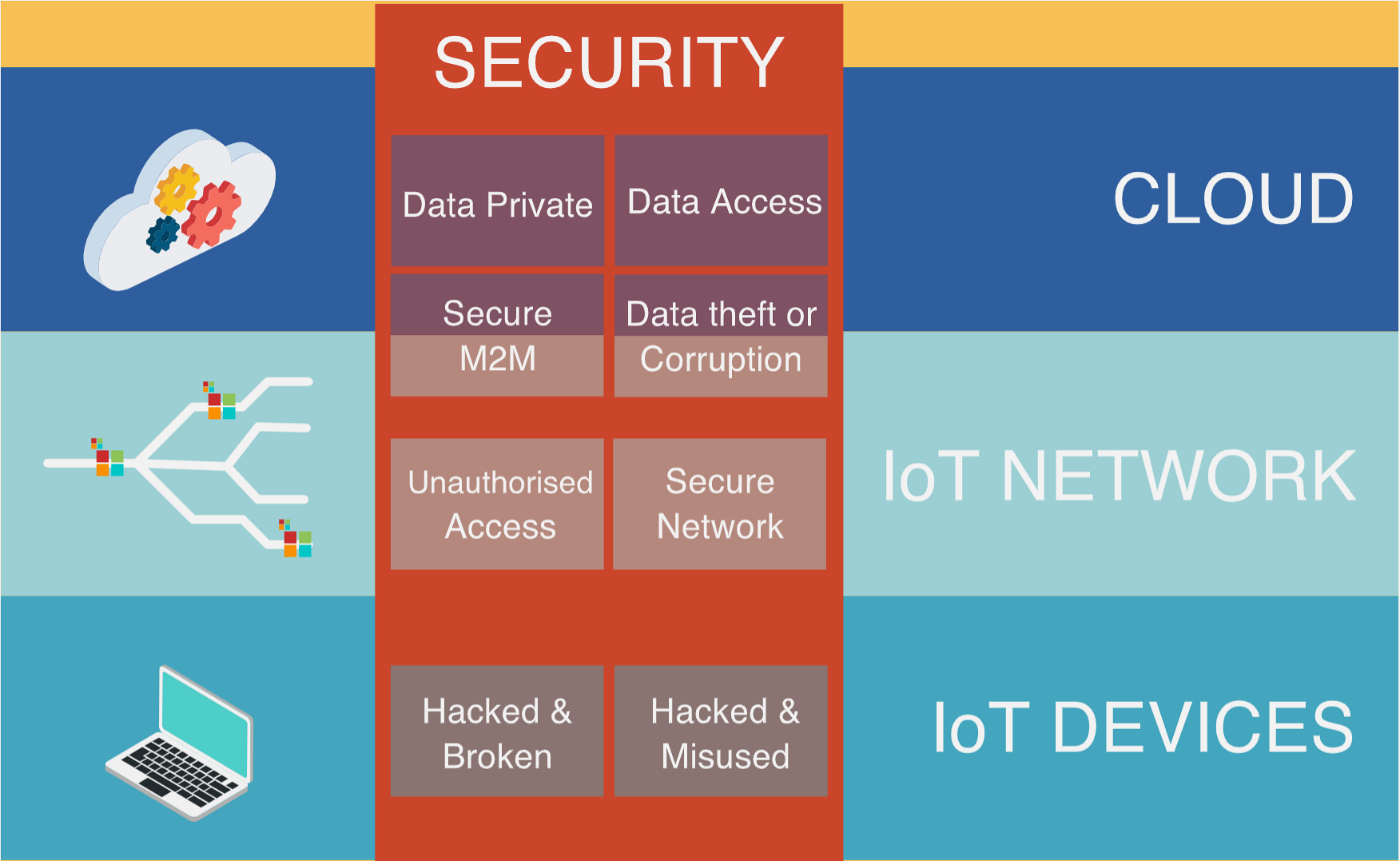 Comprehensive diagram showing IoT security architecture across three layers: device layer with sensors and secure boot, network layer with encrypted communications and firewalls, and cloud layer with authentication and data protection. Arrows indicate data flow from physical devices through secure network channels to cloud storage and analytics platforms.