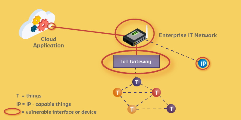 IP protocol vulnerability diagram showing common network-layer attacks including IP spoofing, fragmentation attacks, and routing manipulation that affect IoT device communications