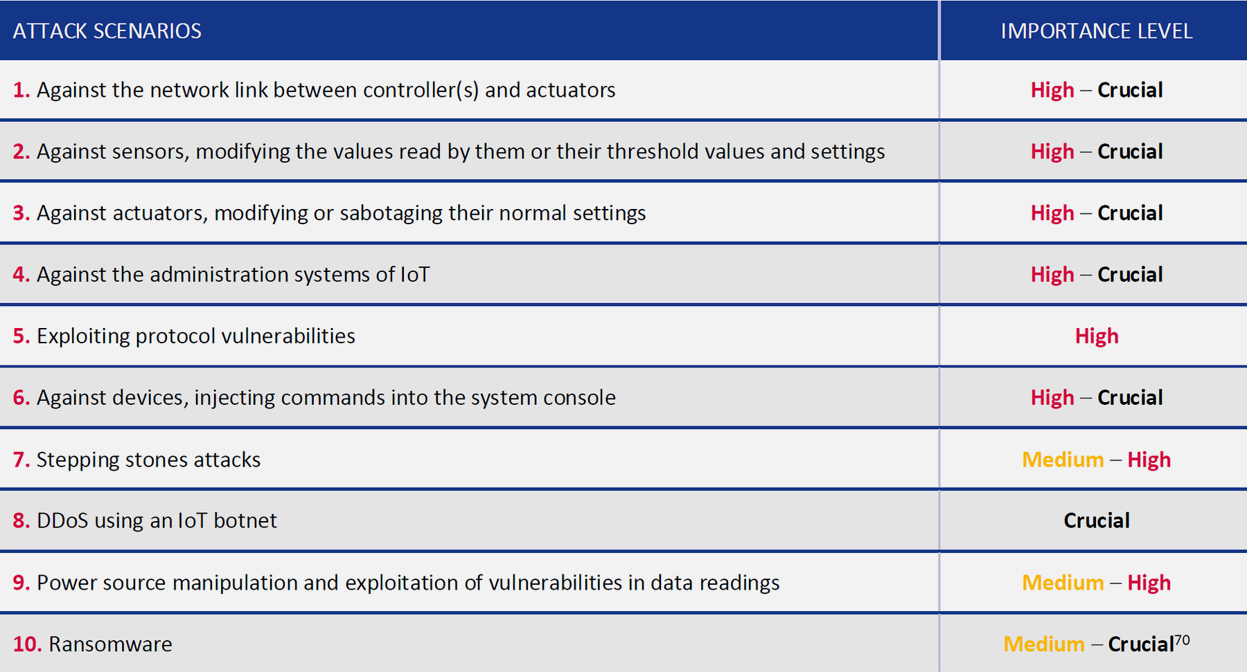 Comprehensive overview of 10 critical IoT attack scenarios including network eavesdropping, sensor manipulation, actuator sabotage, administration system compromise, protocol exploitation, command injection, stepping stone attacks, DDoS botnet creation, power manipulation, and ransomware attacks with attack vectors and impact analysis