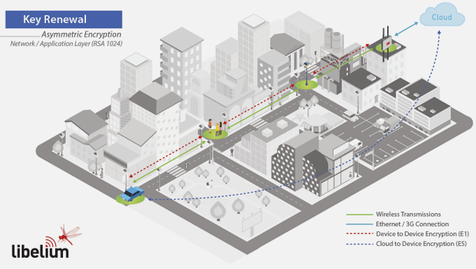 E5 key renewal using RSA asymmetric encryption for periodic symmetric key rotation, showing server generating new AES session key, encrypting with device's RSA public key, signing with server private key for authentication providing non-repudiation, with device verifying signature and decrypting key using private key, then switching to new symmetric key for ongoing E1/E2/E3 data encryption