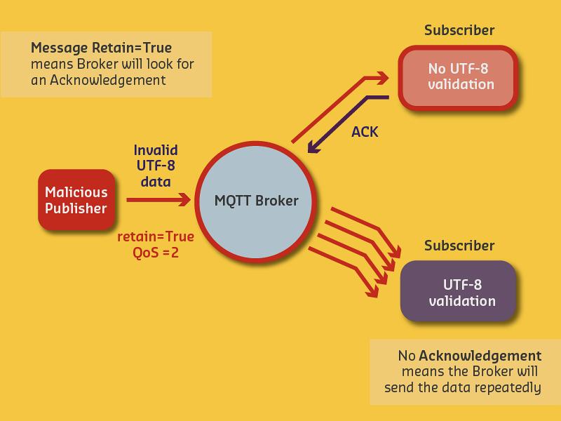 MQTT security vulnerabilities showing malicious client sending invalid UTF-8 characters to exploit broker validation weaknesses, causing subscriber disconnections and enabling Denial of Service attacks through Quality of Service retry mechanisms