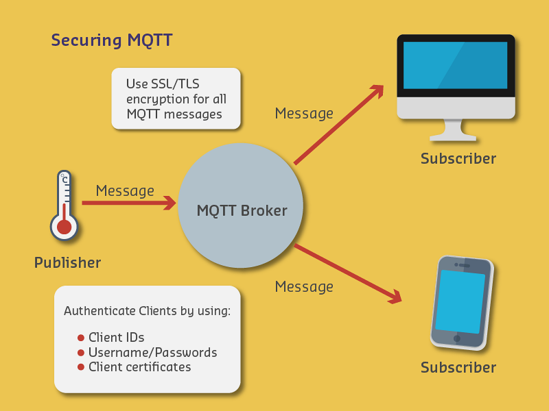MQTT broker serving as central message routing hub connecting multiple IoT sensor publishers to application subscribers, managing topic subscriptions, Quality of Service levels, and message delivery guarantees