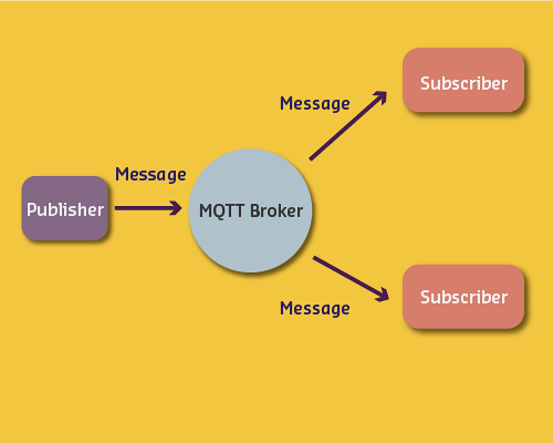 MQTT network topology diagram showing distributed IoT sensors, edge gateways, central message broker, and cloud applications connected through hierarchical topic-based message routing enabling scalable publish-subscribe communication