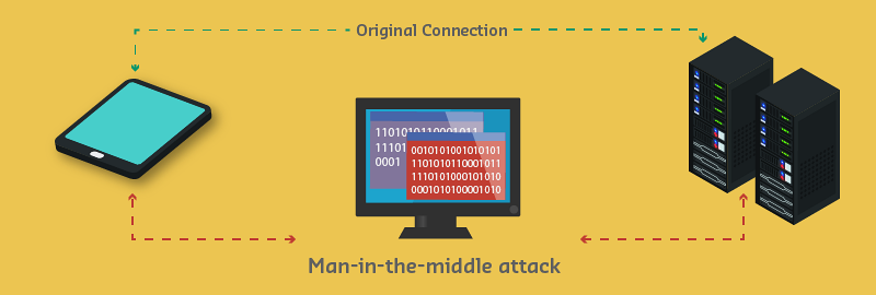 Man-in-the-Middle attack diagram showing attacker positioned between IoT device and server, intercepting and potentially modifying communications in both directions while appearing transparent to legitimate endpoints