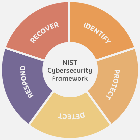 NIST Cybersecurity Framework five core functions diagram showing circular continuous improvement process: Identify, Protect, Detect, Respond, and Recover with feedback loop ensuring iterative security enhancement