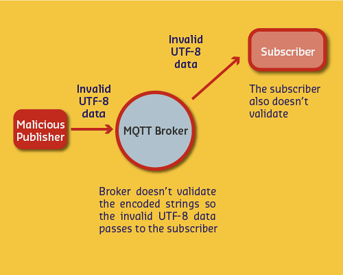 MQTT security risk scenario where neither broker nor subscriber validate message encoding, allowing invalid UTF-8 to propagate through system potentially causing application crashes, data corruption, or unpredictable behavior in client applications