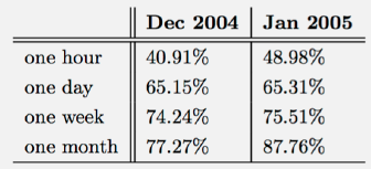 Performance comparison chart showing overhead of privacy protection mechanisms: taint tracking adds 10-30% CPU overhead, encryption consumes additional battery, and real-time monitoring impacts app responsiveness