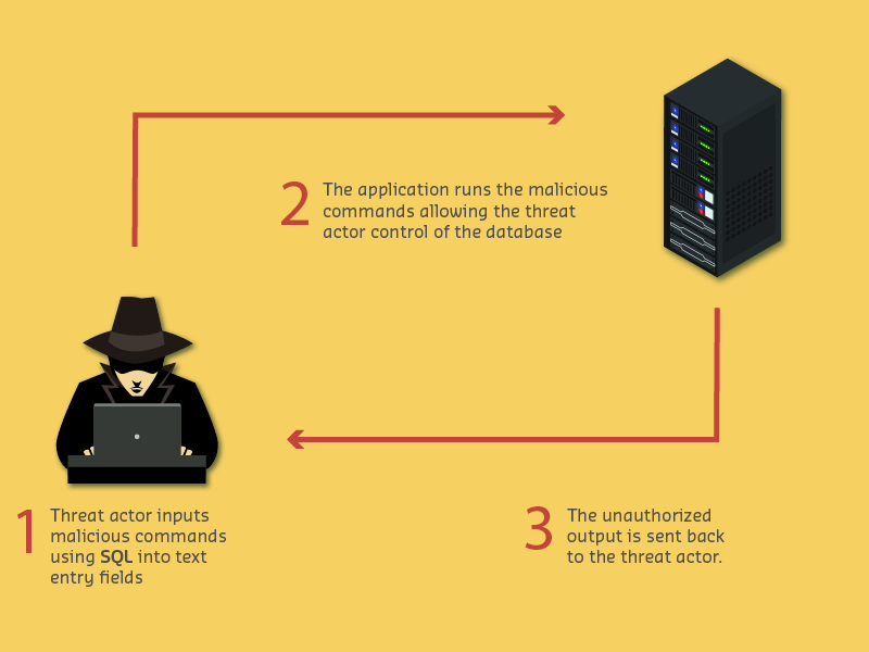 SQL injection attack demonstrating how attacker inputs malicious SQL code like 'admin' OR '1'='1' into login form, which manipulates database query to bypass authentication and return all user records instead of validating credentials