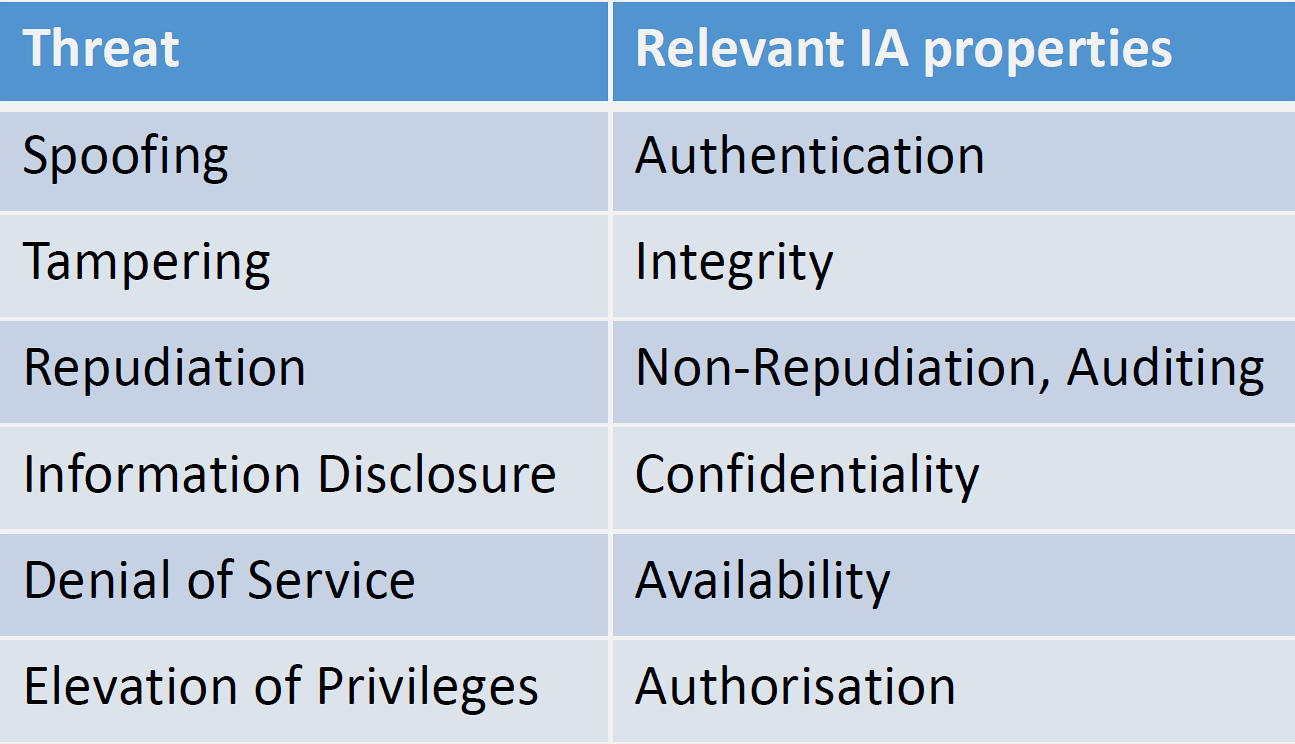 STRIDE threat modeling framework diagram showing six threat categories: Spoofing identity, Tampering with data, Repudiation of actions, Information disclosure, Denial of service, and Elevation of privilege, mapped to security properties they violate