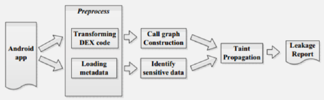 Static analysis workflow showing APK decompilation to bytecode, control flow graph construction, identification of privacy sources and sinks, path analysis between them, and detection of potential privacy leaks without code execution