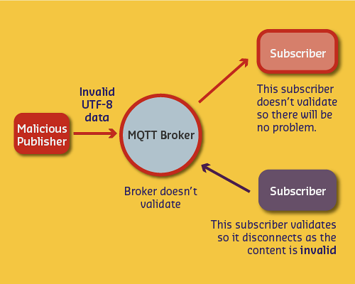 MQTT subscriber validation scenario where client application detects invalid UTF-8 in received message and disconnects from broker, creating vulnerability to Denial of Service if broker retries delivery with Quality of Service guarantees