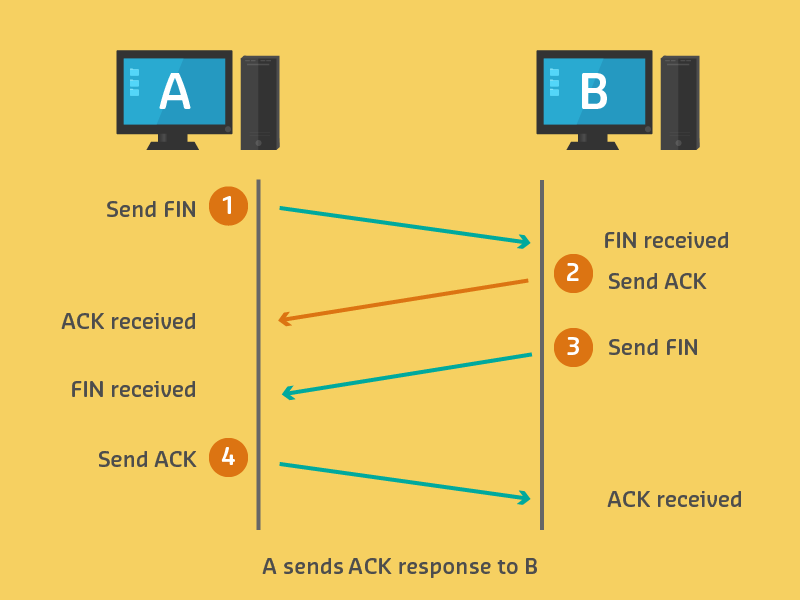 TCP connection termination diagram showing the four-way FIN-ACK handshake between hosts A and B, critical for detecting TCP reset injection attacks