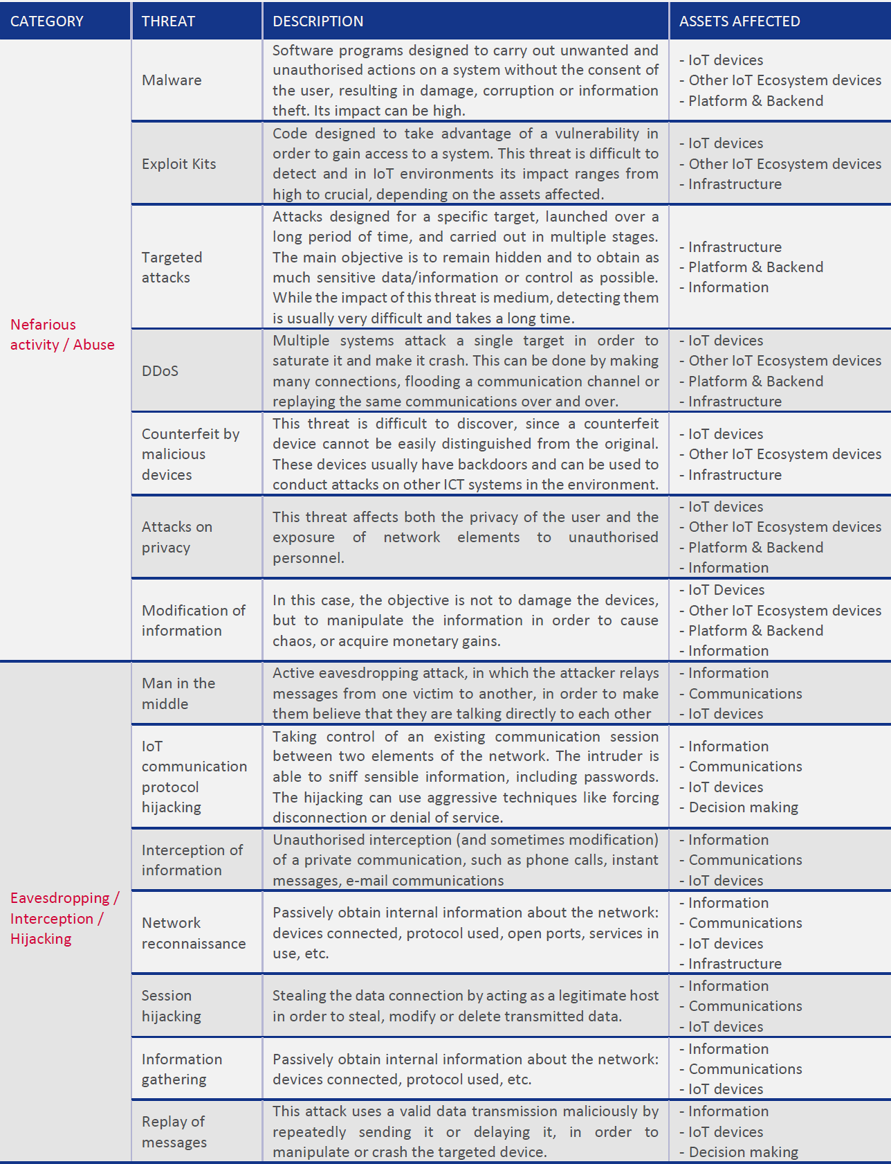 Comprehensive threat taxonomy diagram showing hierarchical classification of IoT security threats organized into categories including spoofing, tampering, repudiation, information disclosure, denial of service, and elevation of privilege with subcategories and real-world IoT attack examples