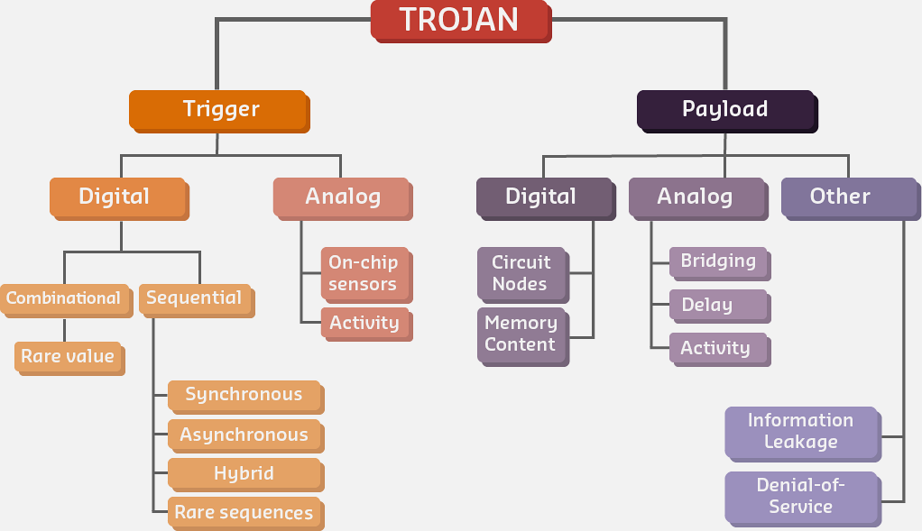 Hardware Trojan classification diagram showing different types of hardware-level attacks including combinational triggers, sequential triggers, and their activation mechanisms in IoT device chipsets