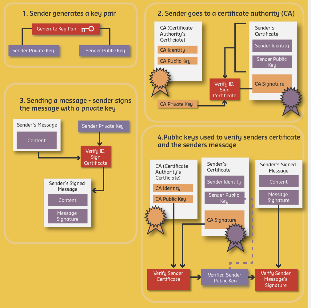 Firmware signature verification process showing device using developer's public key to verify cryptographic signature on software update, ensuring firmware authenticity and integrity before installation to prevent malware and unauthorized code execution