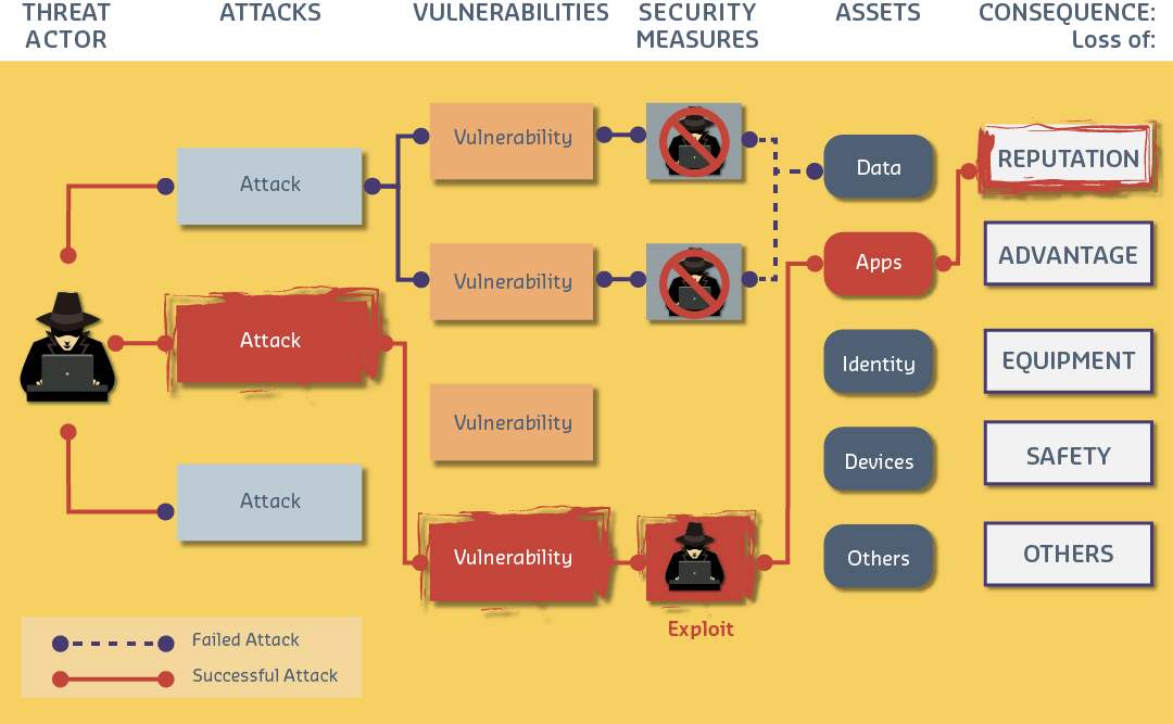 Security risk model diagram illustrating relationship between vulnerabilities (system weaknesses), threats (potential attackers and attack vectors), and risk (likelihood and impact), showing how asset value, vulnerability severity, and threat probability combine to determine overall security risk