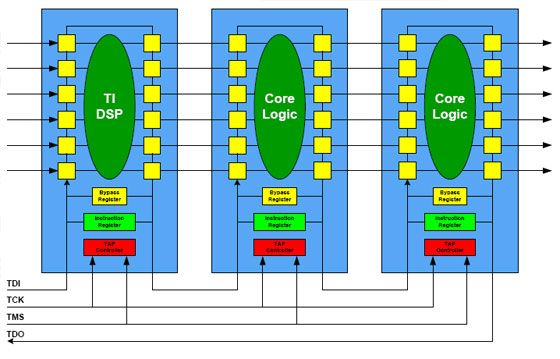 Diagram showing JTAG daisy-chain architecture with three chips (TI DSP and two Core Logic processors) connected in series. Each chip contains Bypass Register, Instruction Register, and Boundary Scan cells shown as yellow squares around the chip perimeter. The four JTAG signals (TDI - Test Data In, TCK - Test Clock, TMS - Test Mode Select, TDO - Test Data Out) connect all chips in a chain, with TDO of one chip feeding TDI of the next. Source: University of Edinburgh IoT Security Course.