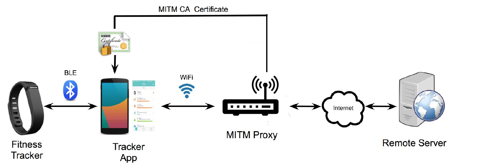 Diagram illustrating a Man-in-the-Middle (MITM) attack on an IoT fitness tracker ecosystem: A fitness tracker communicates via BLE (Bluetooth Low Energy) to a tracker mobile app on a smartphone. The smartphone connects through Wi-Fi to a MITM Proxy device which intercepts all traffic. The MITM Proxy uses a fake CA Certificate to decrypt HTTPS traffic before forwarding it to the Internet and ultimately to the Remote Server. This shows how attackers can intercept and modify data between IoT devices and cloud services.