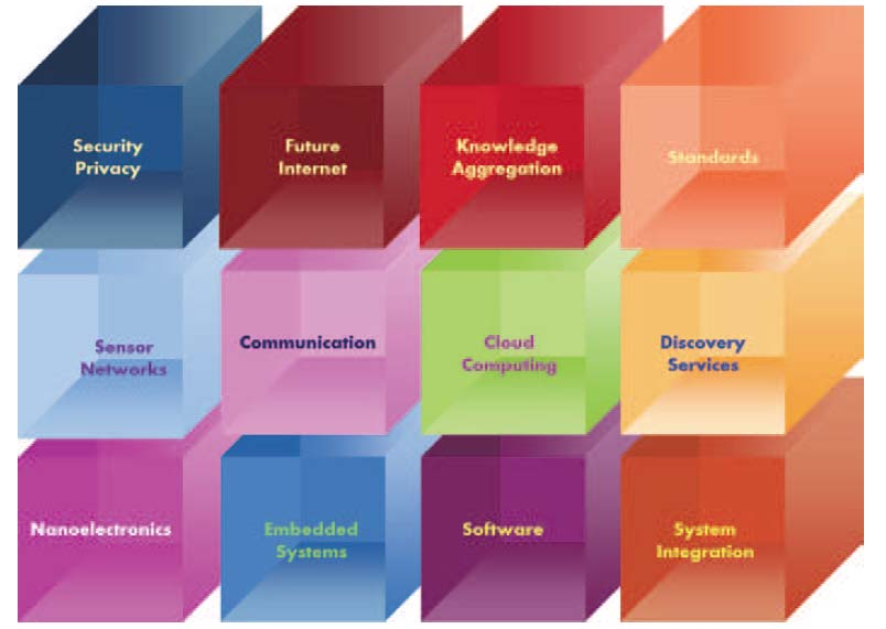 3D block diagram from NPTEL showing the twelve fundamental technology pillars of IoT arranged in a grid. The blocks include: Security Privacy (highlighted as essential foundation), Future Internet, Knowledge Aggregation, Standards, Sensor Networks, Communication, Cloud Computing, Discovery Services, Nanoelectronics, Embedded Systems, Software, and System Integration. This visualization emphasizes that Security and Privacy is one of the core building blocks that must be present alongside networking, computing, and integration technologies for a complete IoT ecosystem. The 3D perspective shows how these pillars interconnect and support each other.