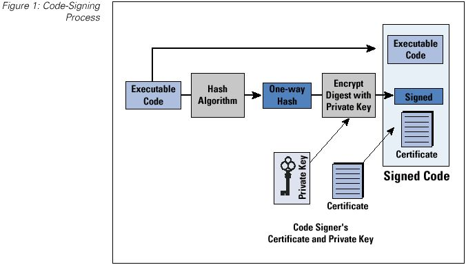 Code-signing process flowchart illustrating firmware security: An executable code file is processed through a hash algorithm to produce a one-way hash (digest). This hash is then encrypted using the code signer's private key to create a digital signature. The original executable code, the digital signature, and the code signer's certificate are combined to produce the final signed code package. This process ensures that devices can verify both the authenticity (who signed it) and integrity (not modified) of firmware updates before installation.