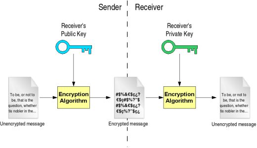 Public key encryption diagram showing sender encrypting unencrypted message with receiver's public key to produce encrypted ciphertext, transmission over network, then receiver using their private key to decrypt