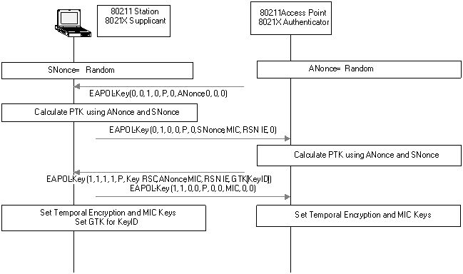 IEEE 802.11 WPA 4-way handshake sequence diagram showing station (supplicant) and access point (authenticator) exchanging EAPOL-Key messages with SNonce and ANonce random values to derive Pairwise Transient Key (PTK), calculating temporal encryption keys and MIC keys, then setting GTK for group traffic, demonstrating secure key establishment without transmitting actual encryption keys