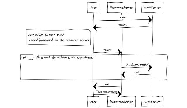 Sequence diagram illustrating token-based authentication in a zero trust architecture. Shows the flow: User logs into AuthServer, receives token, presents token to ResourceServer, which validates the token with AuthServer before granting access. Key security principle highlighted: user never passes credentials directly to the resource server. Source: University of Edinburgh IoT Security Course.