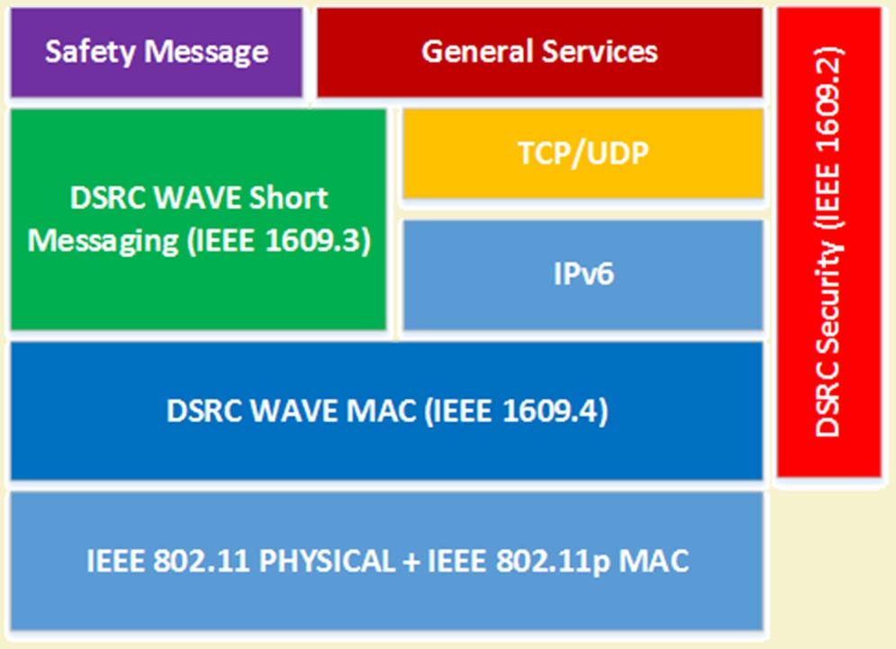 DSRC WAVE (Wireless Access in Vehicular Environments) protocol stack diagram from NPTEL showing layered security architecture for vehicular IoT. The stack shows: at the physical layer IEEE 802.11 PHYSICAL + IEEE 802.11p MAC, above that DSRC WAVE MAC (IEEE 1609.4), then IPv6 layer, followed by TCP/UDP transport protocols, and at the top application layers for Safety Messages and General Services. Critically, a vertical DSRC Security (IEEE 1609.2) layer spans the entire stack providing end-to-end security including authentication, encryption, and message integrity verification. This demonstrates how security must be integrated at every layer of IoT communication stacks, not added as an afterthought.