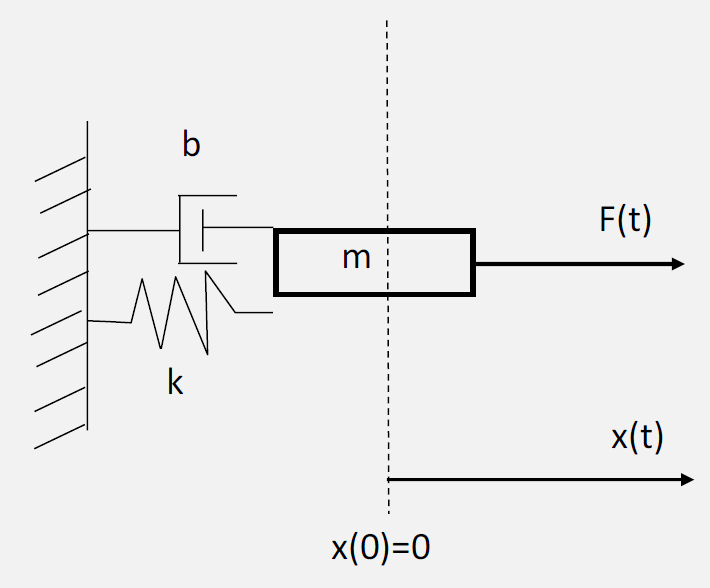 Graph showing 2nd order mechanical system response with mass-spring-damper dynamics, illustrating underdamped, critically damped, and overdamped response curves over time