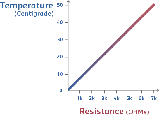 ADC conversion graph illustrating step-wise quantization of continuous analog voltage signal into discrete digital values, showing voltage levels on vertical axis and digital output codes on horizontal axis with quantization error bands