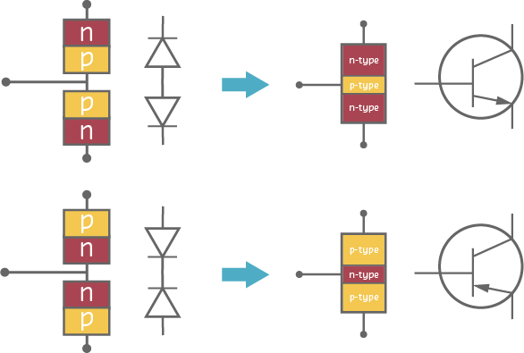 BJT transistor modeled as two back-to-back diodes showing NPN configuration as two PN junctions with base-emitter and base-collector diodes, and PNP configuration with reversed diode orientations, alongside standard transistor schematic symbols for NPN and PNP types