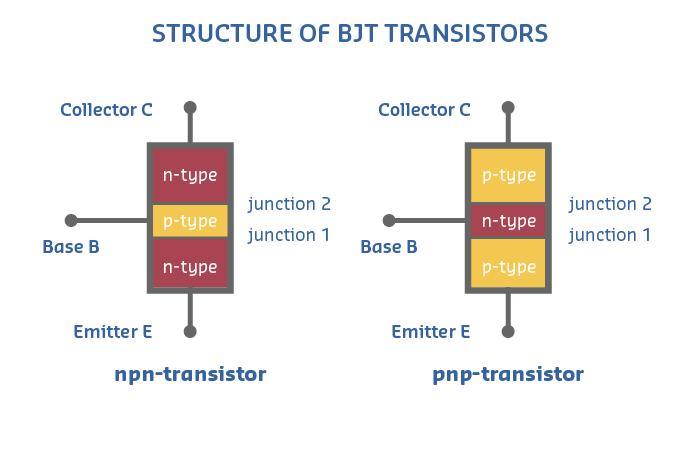 Structure diagram of BJT transistors showing NPN transistor with N-type collector, P-type base, and N-type emitter layers forming two PN junctions, and PNP transistor with P-type collector, N-type base, and P-type emitter layers, with collector C, base B, and emitter E terminals labeled
