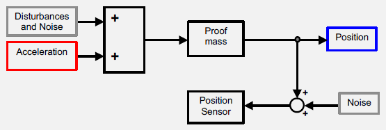 Block diagram of MEMS accelerometer showing proof mass, spring suspension, capacitive sensing plates, charge amplifier, and ADC for converting mechanical acceleration into digital output